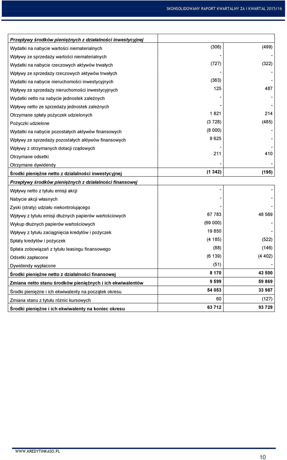 nabycie jednostek zależnych Wpływy netto ze sprzedaży jednostek zależnych Otrzymane spłaty pożyczek udzielonych 1 821 214 Pożyczki udzielone (3 728) (485) Wydatki na nabycie pozostałych aktywów