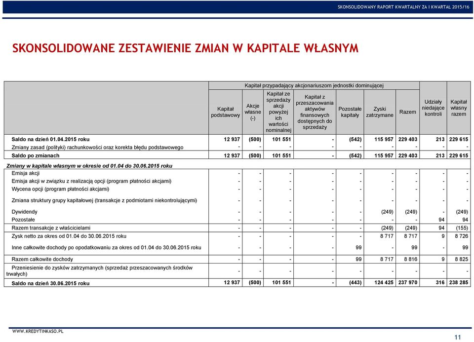 2015 roku 12 937 (500) 101 551 (542) 115 957 229 403 213 229 615 Zmiany zasad (polityki) rachunkowości oraz korekta błędu podstawowego Saldo po zmianach 12 937 (500) 101 551 (542) 115 957 229 403 213