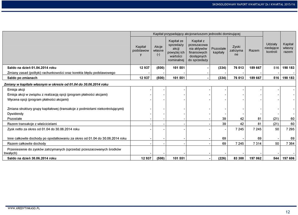 2014 roku 12 937 (500) 101 551 (334) 76 013 189 667 516 190 183 Zmiany zasad (polityki) rachunkowości oraz korekta błędu podstawowego Saldo po zmianach 12 937 (500) 101 551 (334) 76 013 189 667 516