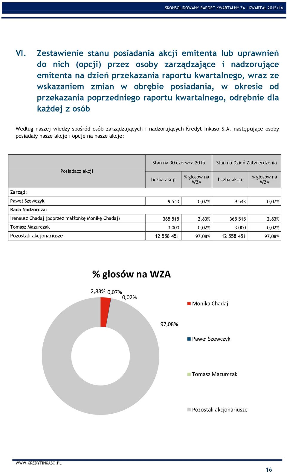 następujące osoby posiadały nasze akcje i opcje na nasze akcje: Posiadacz akcji Stan na 30 czerwca 2015 liczba akcji % głosów na WZA Stan na Dzień Zatwierdzenia liczba akcji % głosów na WZA Zarząd: