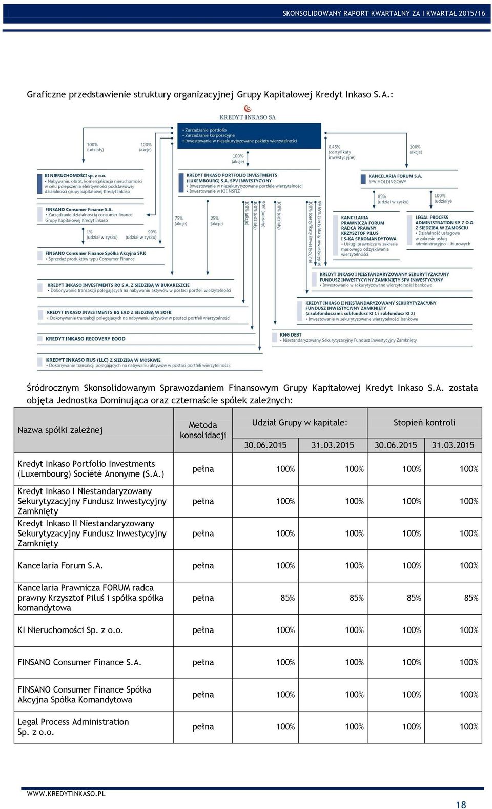 została objęta Jednostka Dominująca oraz czternaście spółek zależnych: Nazwa spółki zależnej Metoda konsolidacji Udział Grupy w kapitale: Stopień kontroli 30.06.2015 31.03.