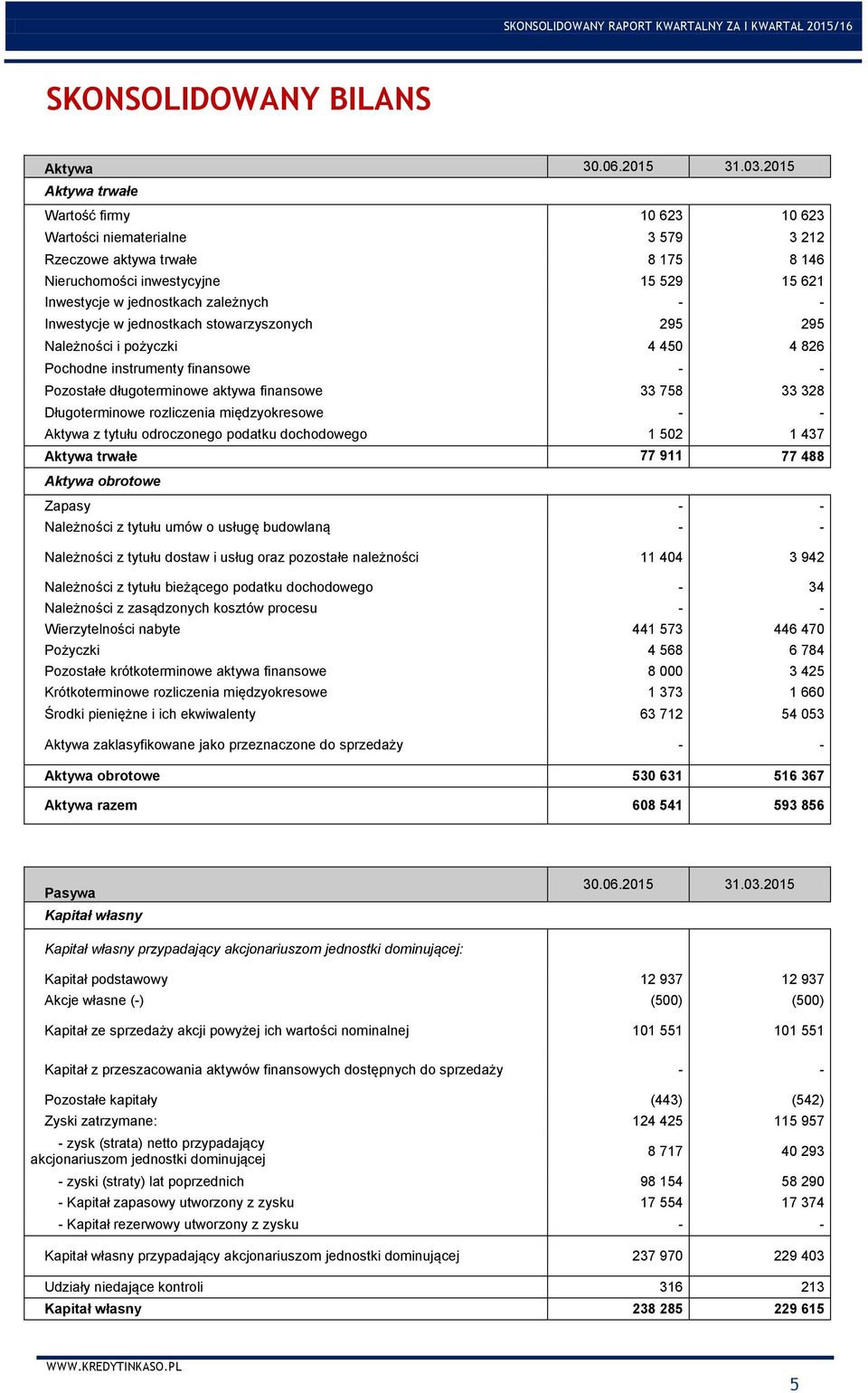 Inwestycje w jednostkach stowarzyszonych 295 295 Należności i pożyczki 4 450 4 826 Pochodne instrumenty finansowe Pozostałe długoterminowe aktywa finansowe 33 758 33 328 Długoterminowe rozliczenia