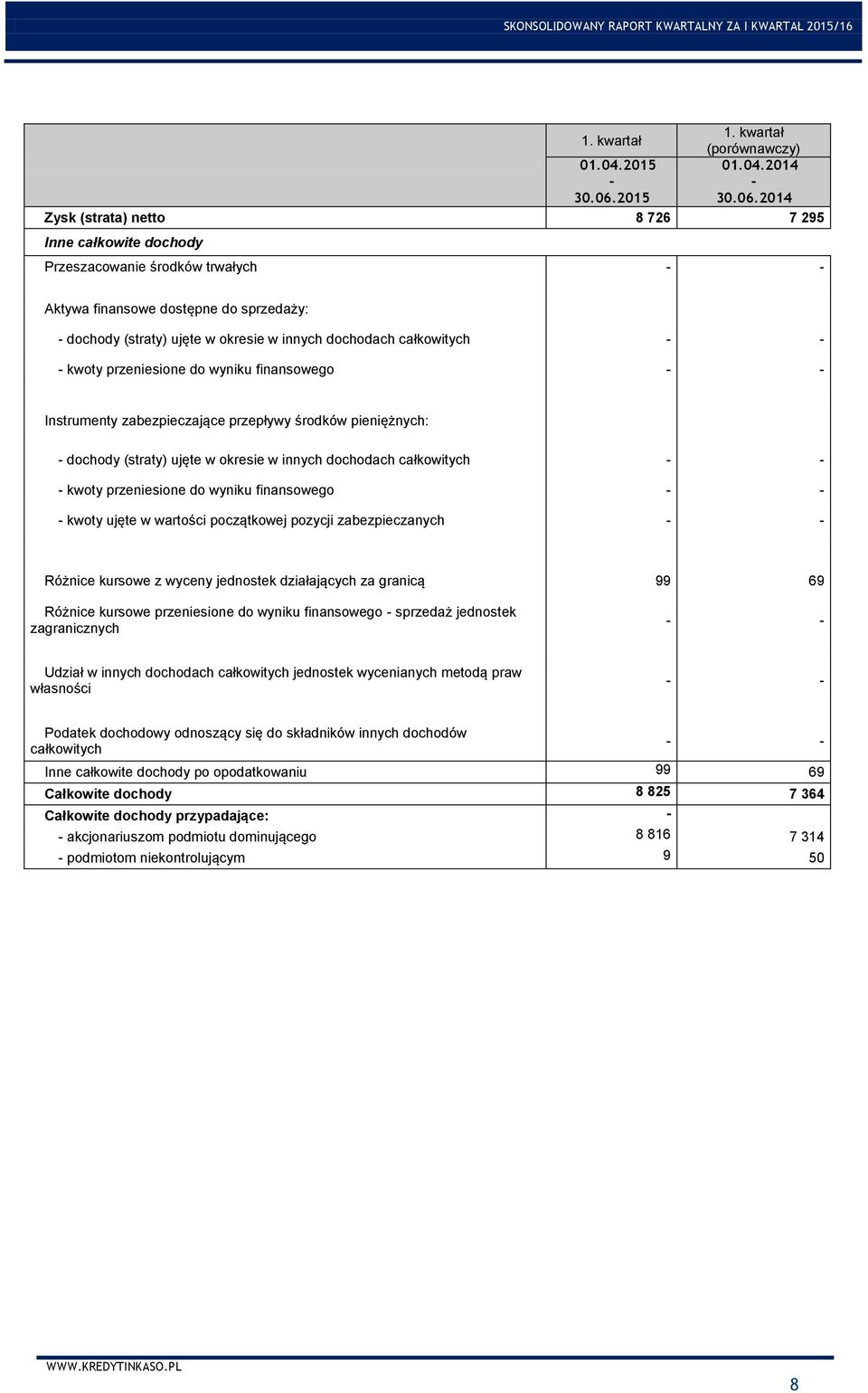 2014 Zysk (strata) netto 8 726 7 295 Inne całkowite dochody Przeszacowanie środków trwałych Aktywa finansowe dostępne do sprzedaży: dochody (straty) ujęte w okresie w innych dochodach całkowitych