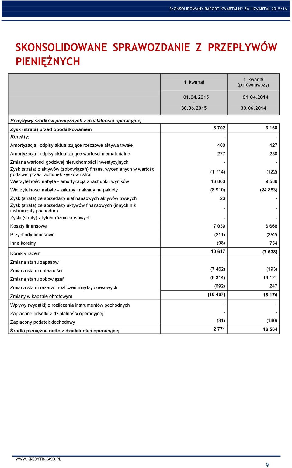 2014 Przepływy środków pieniężnych z działalności operacyjnej Zysk (strata) przed opodatkowaniem 8 702 6 168 Korekty: Amortyzacja i odpisy aktualizujące rzeczowe aktywa trwałe 400 427 Amortyzacja i