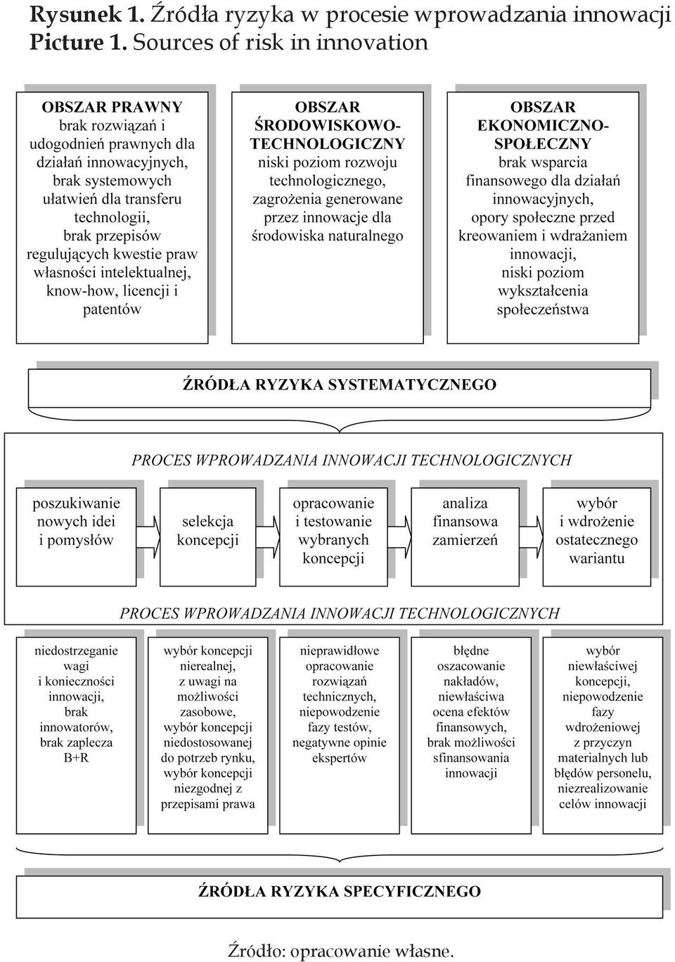 Źródła ryzyka w procesie wprowadzania