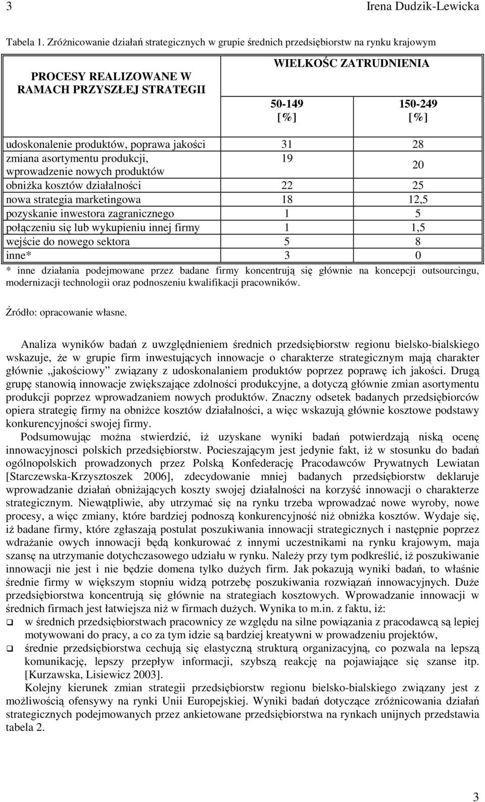 poprawa jakości 31 28 zmiana asortymentu produkcji, 19 wprowadzenie nowych produktów 20 obniŝka kosztów działalności 22 25 nowa strategia marketingowa 18 12,5 pozyskanie inwestora zagranicznego 1 5