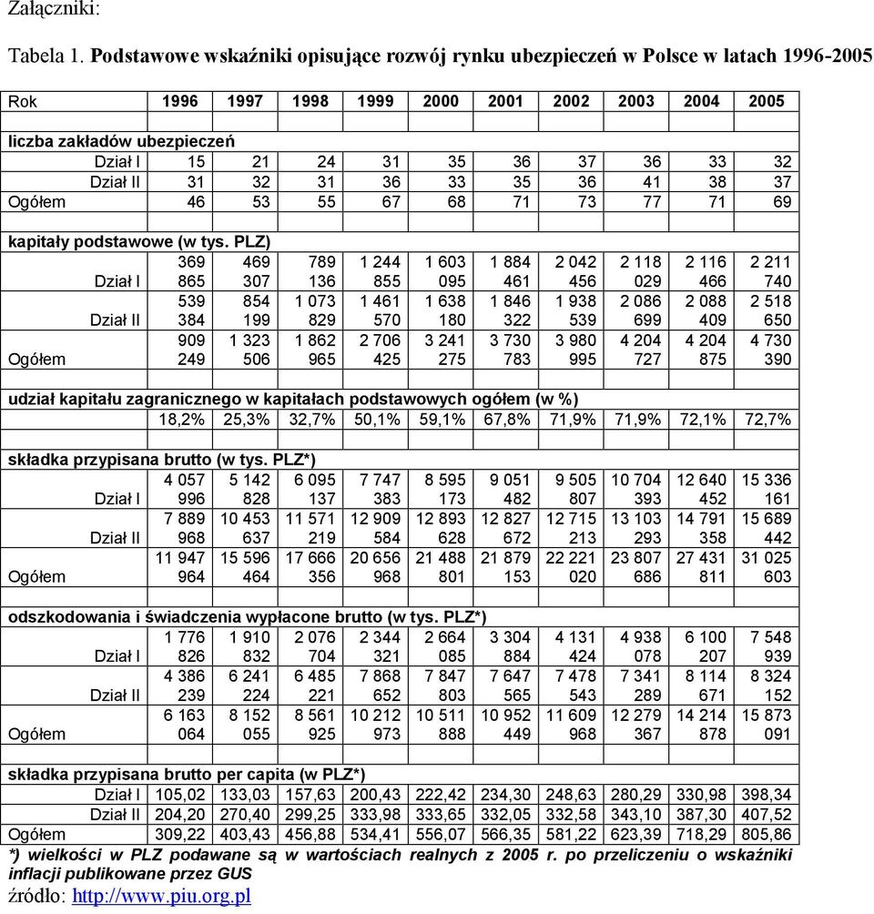 33 32 Dział II 31 32 31 36 33 35 36 41 38 37 Ogółem 46 53 55 67 68 71 73 77 71 69 kapitały podstawowe (w tys.