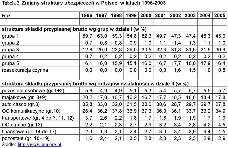 54,8 52,3 49,7 47,3 47,4 48,3 45,0 grupa 2 0,7 0,8 0,8 0,9 1,0 1,1 1,4 1,3 1,1 1,0 grupa 3 12,8 20,0 23,8 29,0 30,5 32,3 31,8 31,6 31,5 36,6 grupa 4 0,7 0,2 0,2 0,2 0,2 0,2 0,2 0,2 0,2 0,2 grupa 5