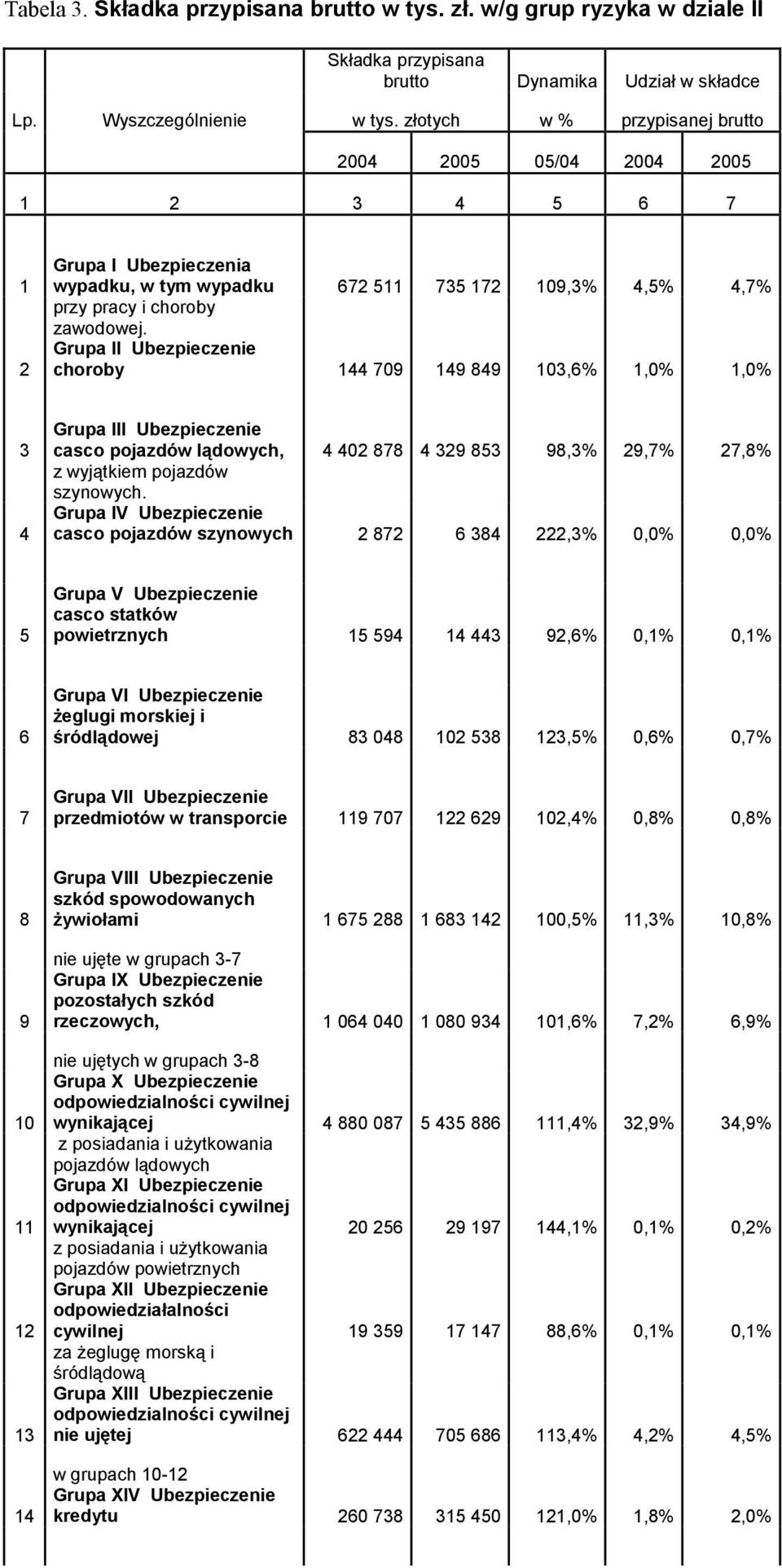 Grupa II Ubezpieczenie choroby 144 709 149 849 103,6% 1,0% 1,0% 3 4 Grupa III Ubezpieczenie casco pojazdów lądowych, 4 402 878 4 329 853 98,3% 29,7% 27,8% z wyjątkiem pojazdów szynowych.