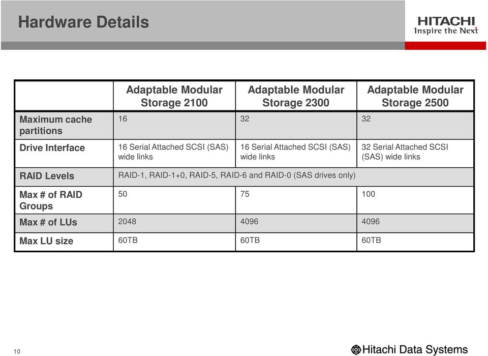 RAID-1, RAID-1+0, RAID-5, RAID-6 and RAID-0 (SAS drives only) Adaptable Modular Storage 2500 32 Serial Attached