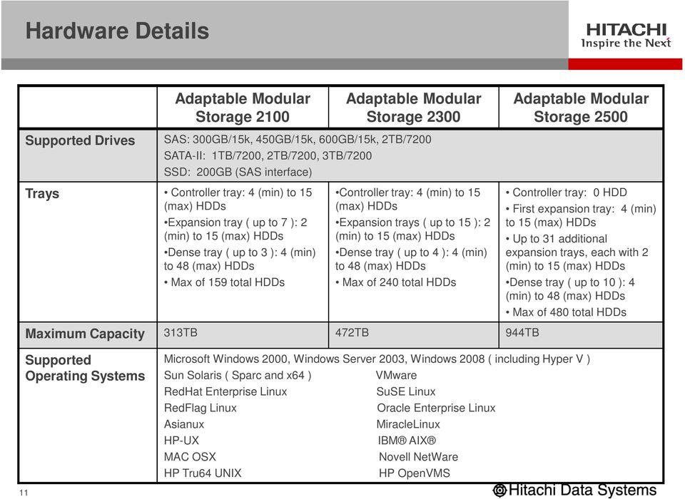 4 (min) to 15 (max) HDDs Expansion trays ( up to 15 ): 2 (min) to 15 (max) HDDs Dense tray ( up to 4 ): 4 (min) to 48 (max) HDDs Max of 240 total HDDs Maximum Capacity 313TB 472TB 944TB Adaptable