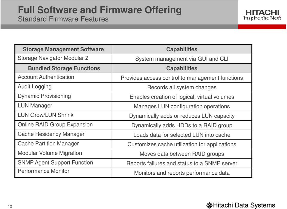 Capabilities System management via GUI and CLI Capabilities Provides access control to management functions Records all system changes Enables creation of logical, virtual volumes Manages LUN