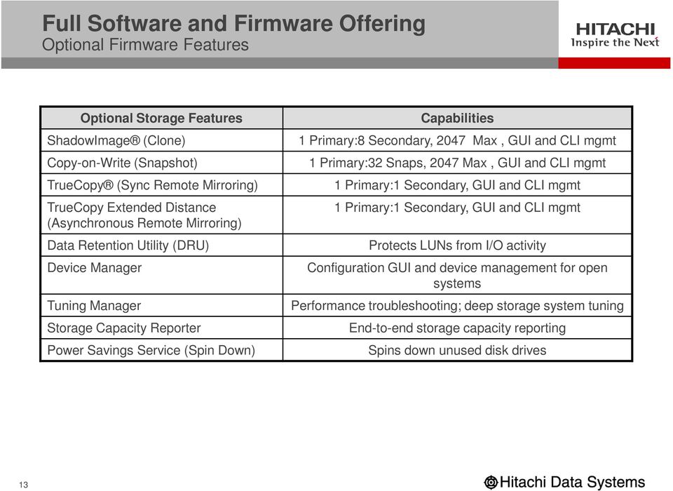 Secondary, 2047 Max, GUI and CLI mgmt 1 Primary:32 Snaps, 2047 Max, GUI and CLI mgmt 1 Primary:1 Secondary, GUI and CLI mgmt 1 Primary:1 Secondary, GUI and CLI mgmt Protects LUNs from I/O