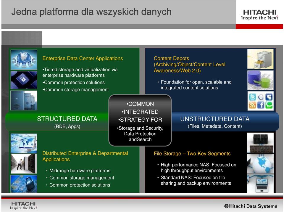 0) Foundation for open, scalable and integrated content solutions STRUCTURED DATA (RDB, Apps) COMMON INTEGRATED STRATEGY FOR Storage and Security, Data Protection andsearch UNSTRUCTURED DATA