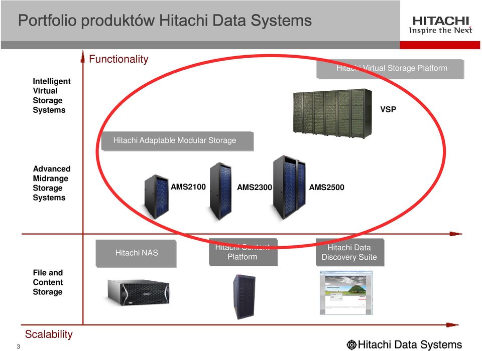 Storage Advanced Midrange Storage Systems AMS2100 AMS2300 AMS2500 Hitachi NAS