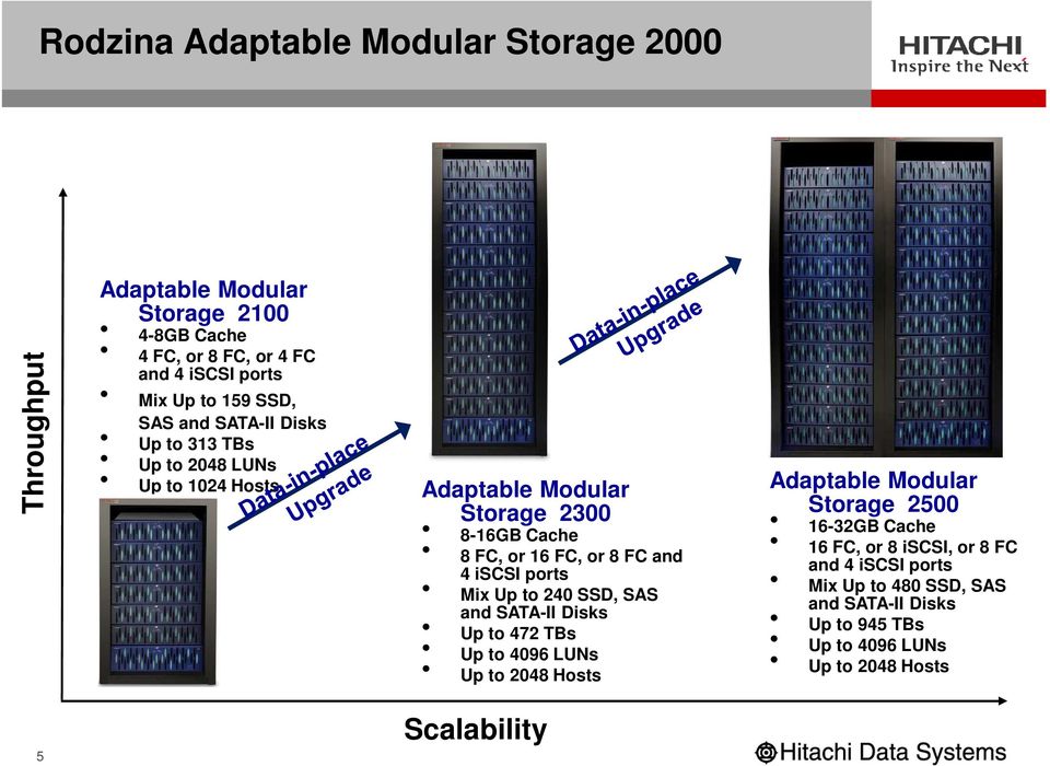 and 4 iscsi ports Mix Up to 240 SSD, SAS and SATA-II Disks Up to 472 TBs Up to 4096 LUNs Up to 2048 Hosts Scalability Adaptable Modular Storage