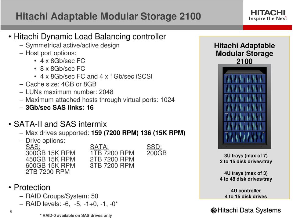 Drive options: SAS: SATA: SSD: 300GB 15K RPM 1TB 7200 RPM 200GB 450GB 15K RPM 2TB 7200 RPM 600GB 15K RPM 3TB 7200 RPM 2TB 7200 RPM Protection RAID Groups/System: 50 RAID levels: -6, -5, -1+0, -1, -0*