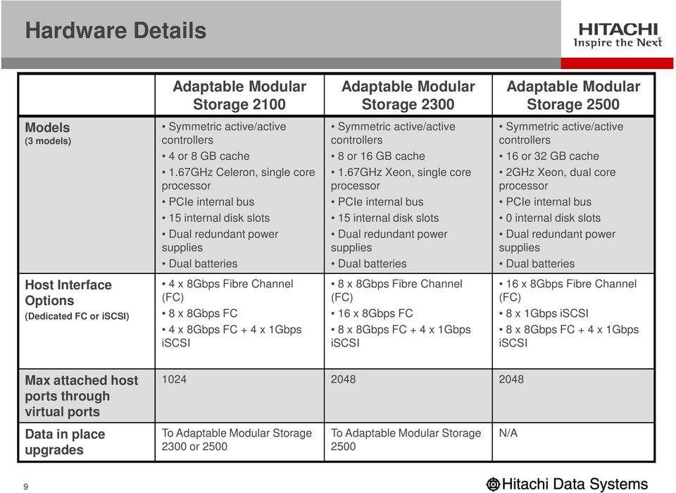 67GHz Xeon, single core processor PCIe internal bus 15 internal disk slots Dual redundant power supplies Dual batteries Symmetric active/active controllers 16 or 32 GB cache 2GHz Xeon, dual core