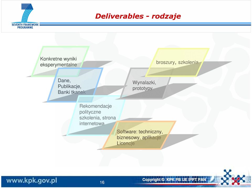 Wynalazki, prototypy Rekomendacje polityczne szkolenia,