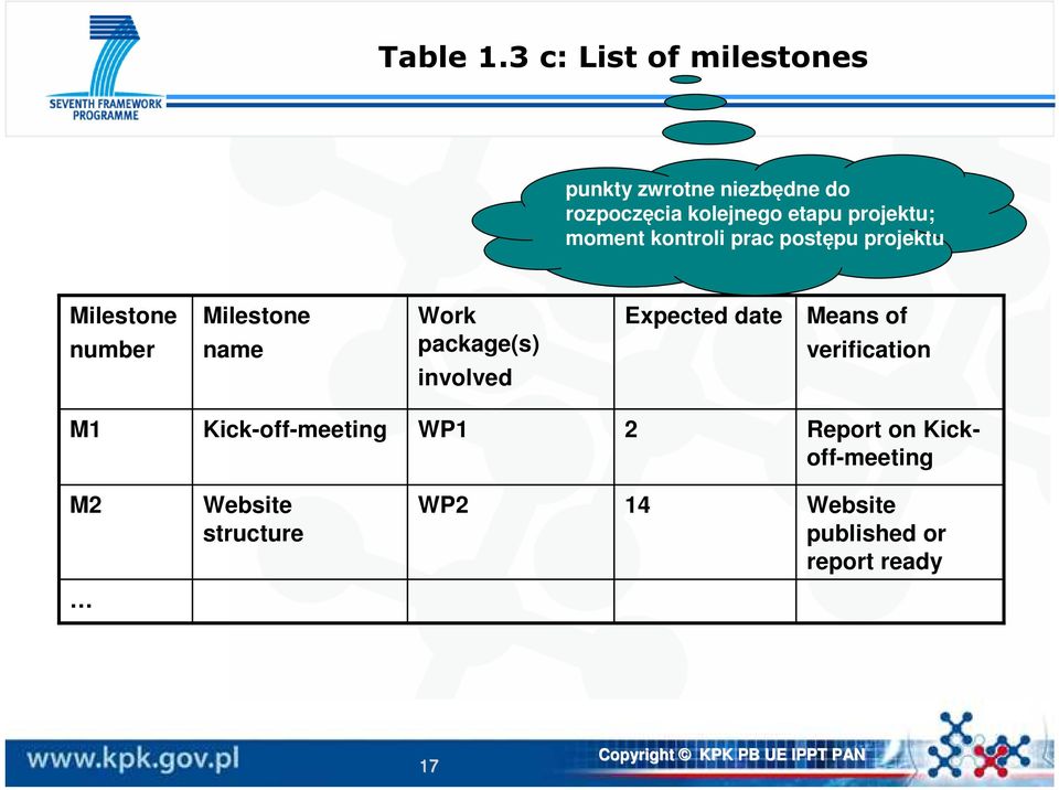projektu; moment kontroli prac postępu projektu Milestone number Milestone name Work