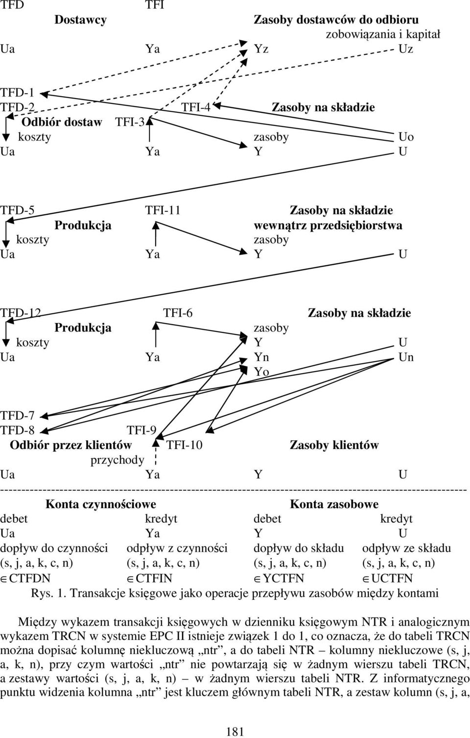 przychody Ua Ya Y U -------------------------------------------------------------------------------------------------------------- Konta czynnościowe Konta zasobowe debet kredyt debet kredyt Ua Ya Y