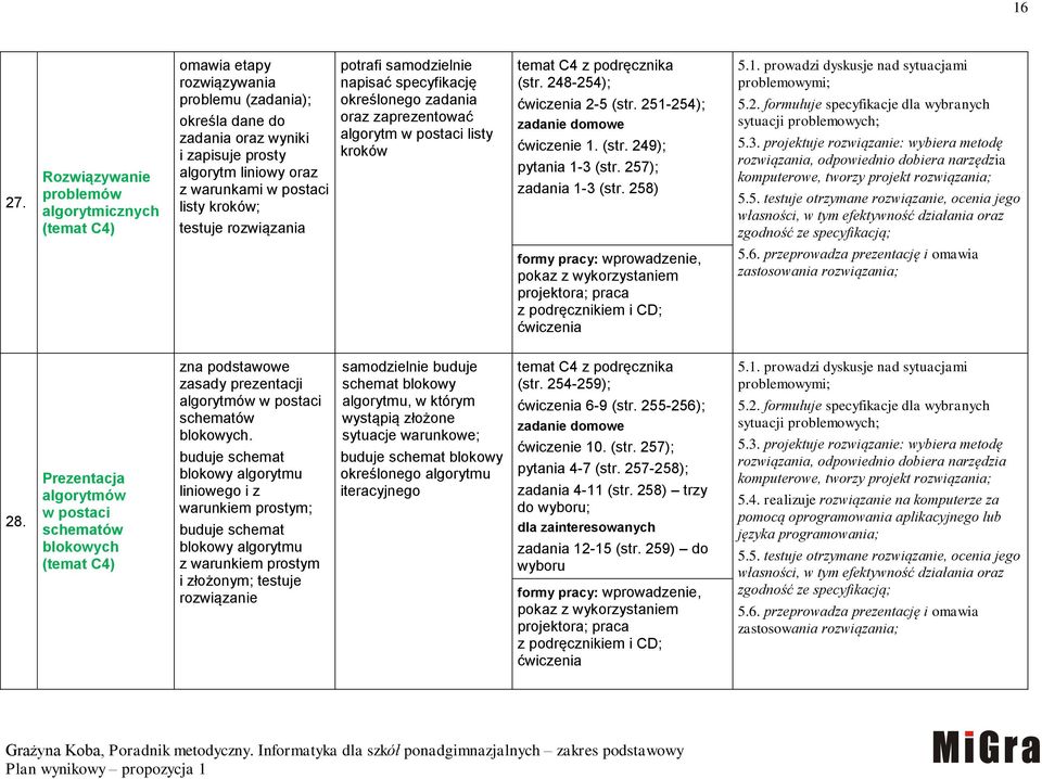 listy kroków; testuje rozwiązania potrafi samodzielnie napisać specyfikację określonego zadania oraz zaprezentować algorytm w postaci listy kroków temat C4 z podręcznika (str. 248-254); 2-5 (str.