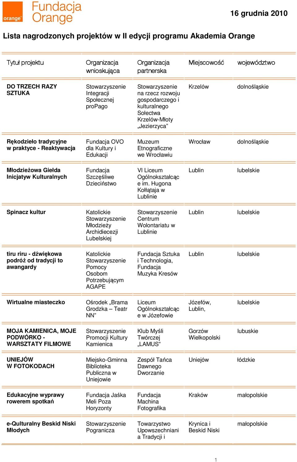 Muzeum Etnograficzne we Wrocławiu Wrocław dolno MłodzieŜowa Giełda Inicjatyw Kulturalnych Szczęśliwe Dzieciństwo VI Liceum Ogólnokształcąc e im.