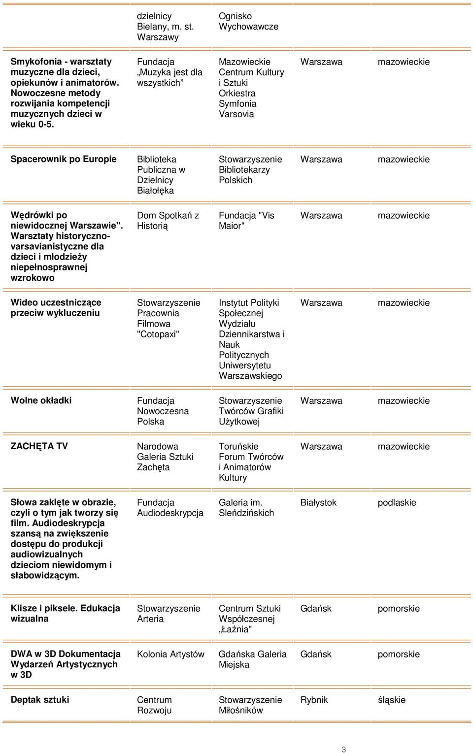 Warsztaty historycznovarsavianistyczne dla dzieci i młodzieŝy niepełnosprawnej wzrokowo Dom Spotkań z Historią "Vis Maior" Wideo uczestniczące przeciw wykluczeniu Pracownia Filmowa "Cotopaxi"