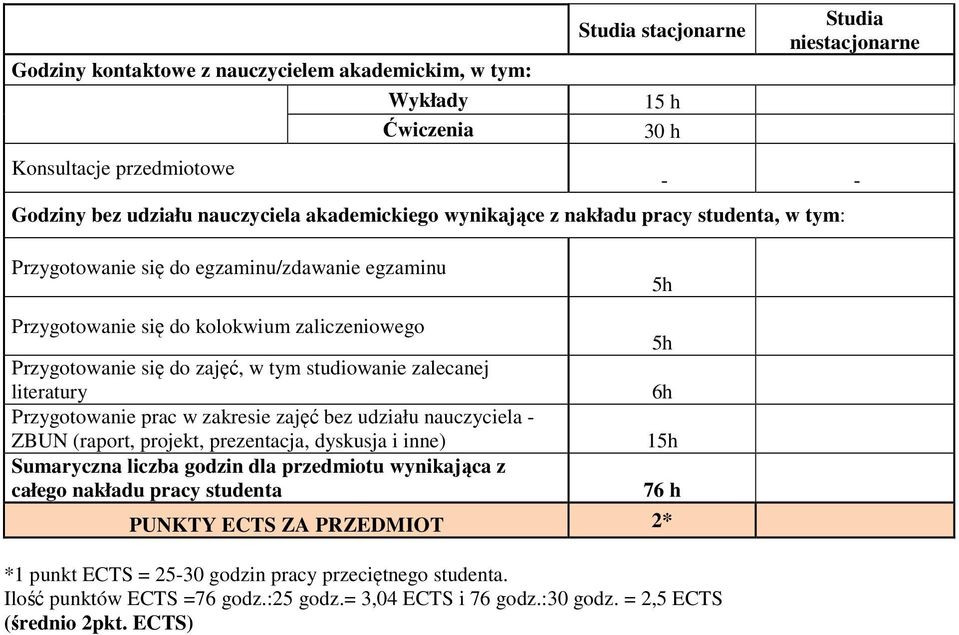 literatury Przygotowanie prac w zakresie zajęć bez udziału nauczyciela - ZBUN (raport, projekt, prezentacja, dyskusja i inne) Sumaryczna liczba godzin dla przedmiotu wynikająca z całego nakładu