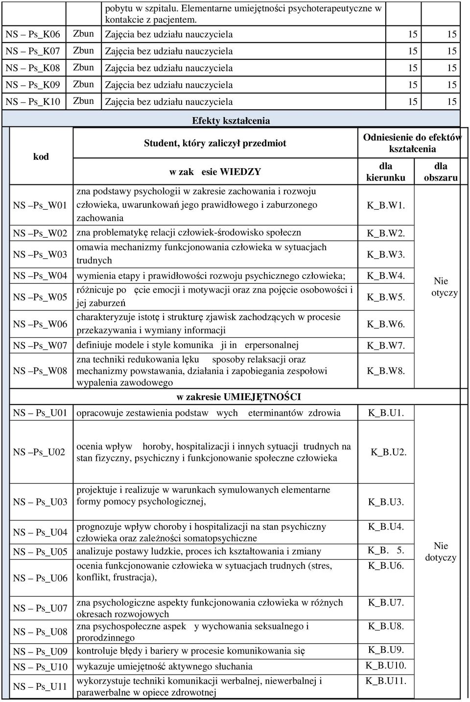 nauczyciela 15 15 NS Ps_K10 Zbun Zajęcia bez udziału nauczyciela 15 15 kod NS Ps_01 Efekty kształcenia Student, który zaliczył przedmiot w zak esie IEDZY zna podstawy psychologii w zakresie