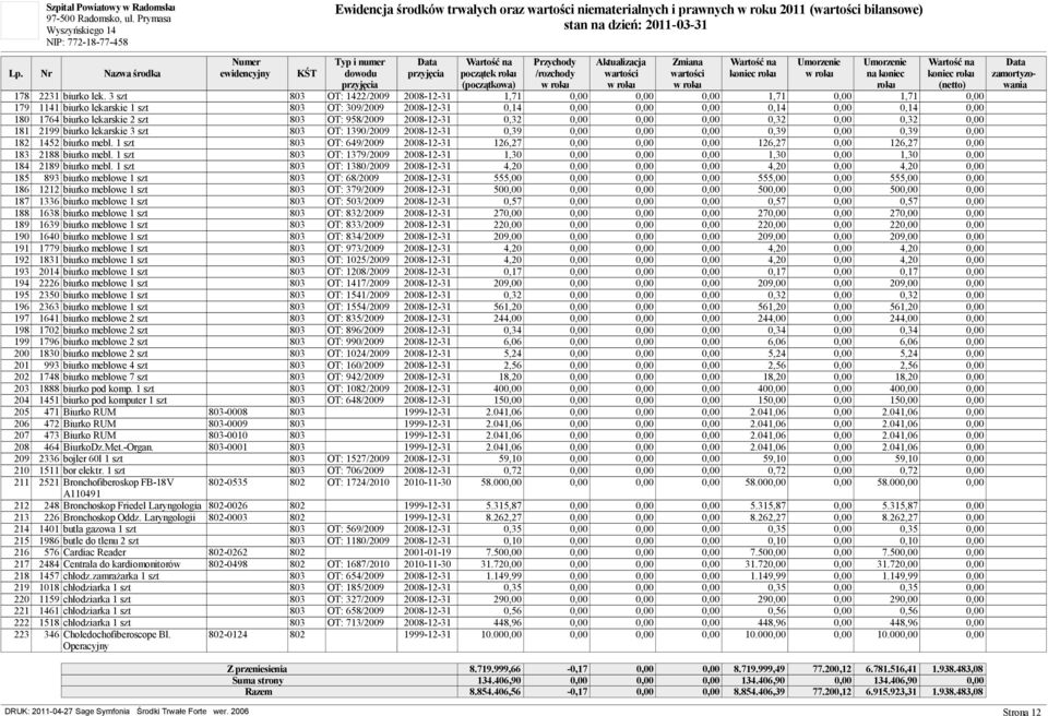 lekarskie 2 szt 803 OT: 958/2009 2008-12-31 0,32 0,00 0,00 0,00 0,32 0,00 0,32 0,00 181 2199 biurko lekarskie 3 szt 803 OT: 1390/2009 2008-12-31 0,39 0,00 0,00 0,00 0,39 0,00 0,39 0,00 182 1452