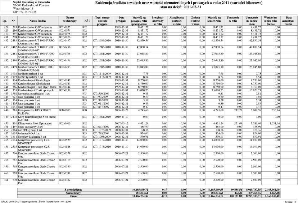 431,72 0,00 0,00 0,00 8.431,72 0,00 8.431,72 0,00 431 298 Kardiomonitor O/Wewn trzny 802-0076 802 1999-12-31 8.431,72 0,00 0,00 0,00 8.431,72 0,00 8.431,72 0,00 432 2483 Kardiomonitor UT 4000 F RRO 802-0497 802 OT: 1686/2010 2010-11-30 42.