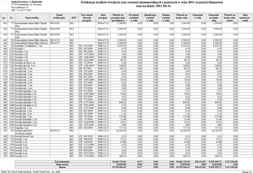 500,00 0,00 0,00 0,00 2.500,00 0,00 2.500,00 0,00 uc 465 764 Koncentrator tlenu Oddz.Zaka ny 802-0376 802 2006-07-21 2.500,02 0,00 0,00 0,00 2.500,02 0,00 2.