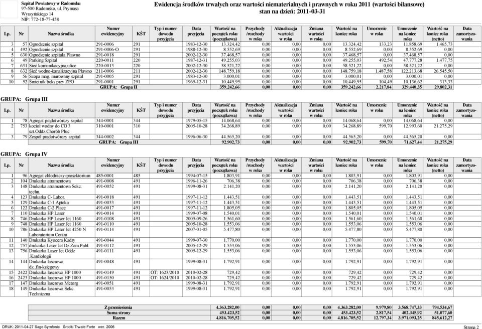 468,57 0,00 37.468,57 0,00 6 49 Parking Szpital 220-0011 220 1987-12-31 49.255,03 0,00 0,00 0,00 49.255,03 492,54 47.777,28 1.477,75 7 631 Sie komunikacyjna,ulice 220-0013 220 2002-12-30 58.