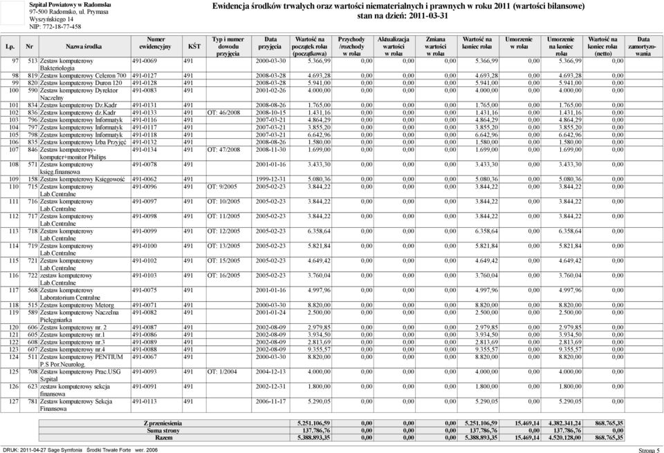 693,28 0,00 99 820 Zestaw komputerowy Duron 120 491-0128 491 2008-03-28 5.941,00 0,00 0,00 0,00 5.941,00 0,00 5.941,00 0,00 100 590 Zestaw komputerowy Dyrektor 491-0083 491 2001-02-26 4.