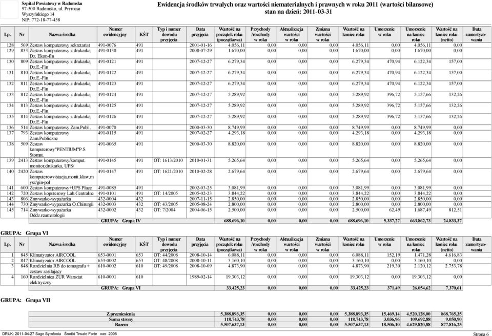 Ekon-fin 130 809 Zestaw komputerowy z drukark 491-0121 491 2007-12-27 6.279,34 0,00 0,00 0,00 6.279,34 470,94 6.122,34 157,00 Dz.E.-Fin 131 810 Zestaw komputerowy z drukark 491-0122 491 2007-12-27 6.