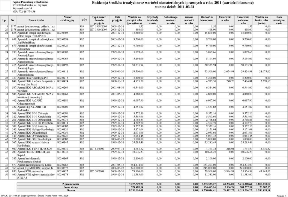 1 szt 803 OT: 1369/2009 2008-12-31 498,00 0,00 0,00 0,00 498,00 0,00 498,00 0,00 21 658 Aparat do terapii impulsowym 802-0305 802 2003-12-31 15.860,00 0,00 0,00 0,00 15.860,00 0,00 15.