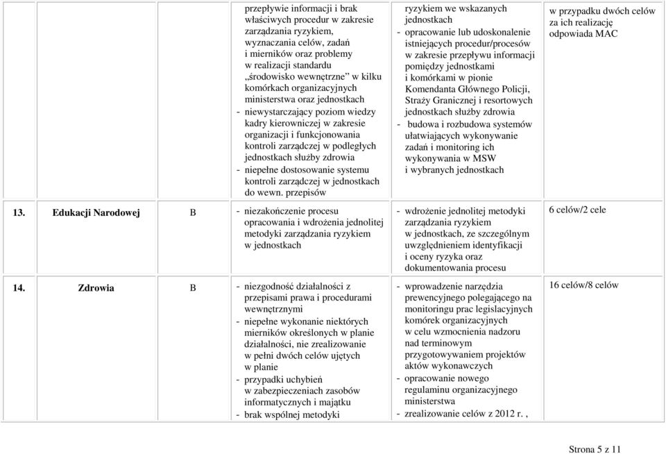 niepełne dostosowanie systemu kontroli zarządczej w jednostkach do wewn. przepisów 13.