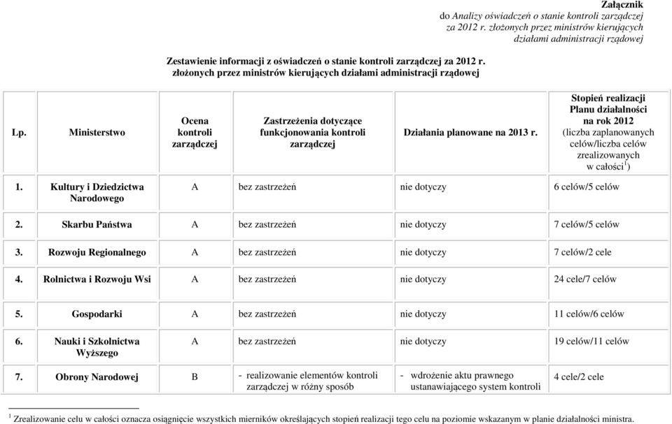 złożonych przez ministrów kierujących działami administracji rządowej Lp.