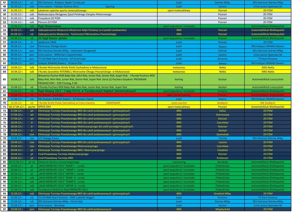 03.12 r. sob Plenum ZO PZM Poznań ZO PZM 53 31.03.12 r. sob Rajd Nissanmania sport popularny i turystyka Automobilklub Wielkopolski 54 31.03.12 r. sob Zabezpieczenie Medyczne Misterium Męki Pańskiej na Cytadeli (widowisko) BRD Poznań Automobilklub Wielkopolski 55 01.