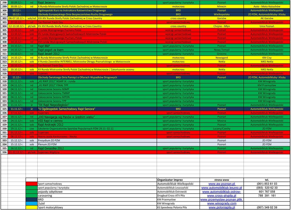 10.12 r. sob/nd XIII-XIV Runda Strefy Polski Zachodniej w Cross Country cross country Gorzów AK Gorzów 303 07.10.12 r. nd Tor Poznań Track Day sport samochodowy Poznań Automobilklub Wielkopolski 304 12-13.