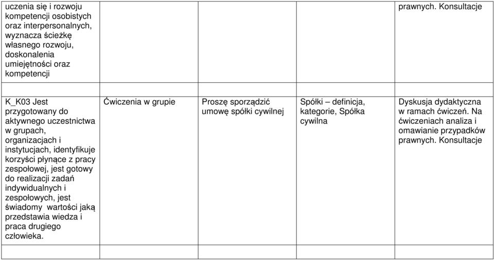 gotowy do realizacji zadań indywidualnych i zespołowych, jest świadomy wartości jaką przedstawia wiedza i praca drugiego człowieka.