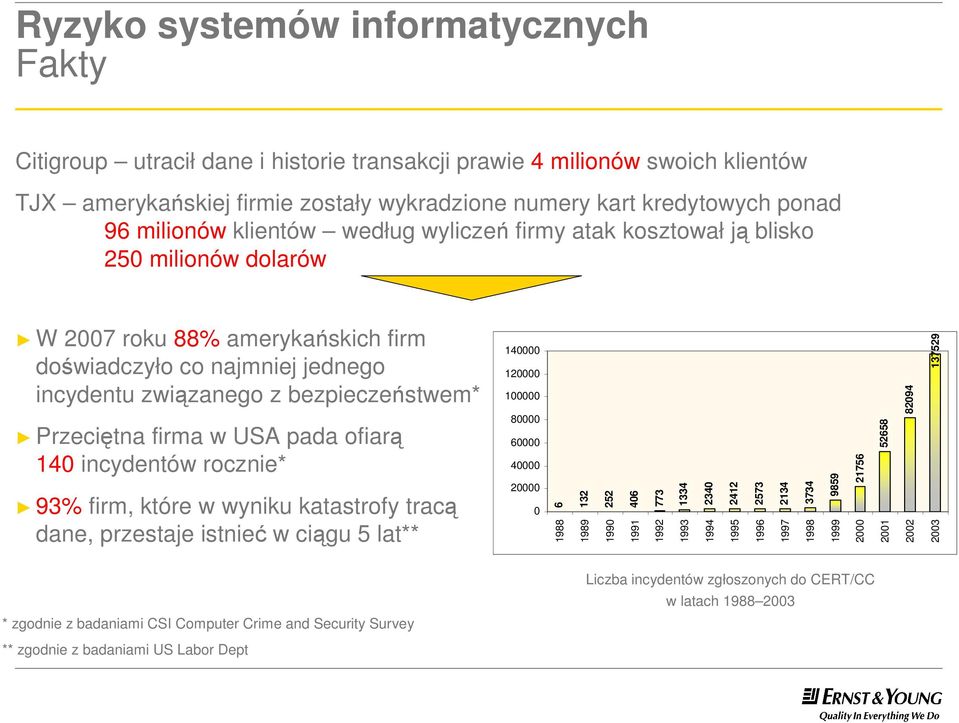 Przeciętna firma w USA pada ofiarą 140 incydentów rocznie* 93% firm, które w wyniku katastrofy tracą dane, przestaje istnieć w ciągu 5 lat** 140000 120000 100000 80000 60000 40000 20000 0 6 1988 132