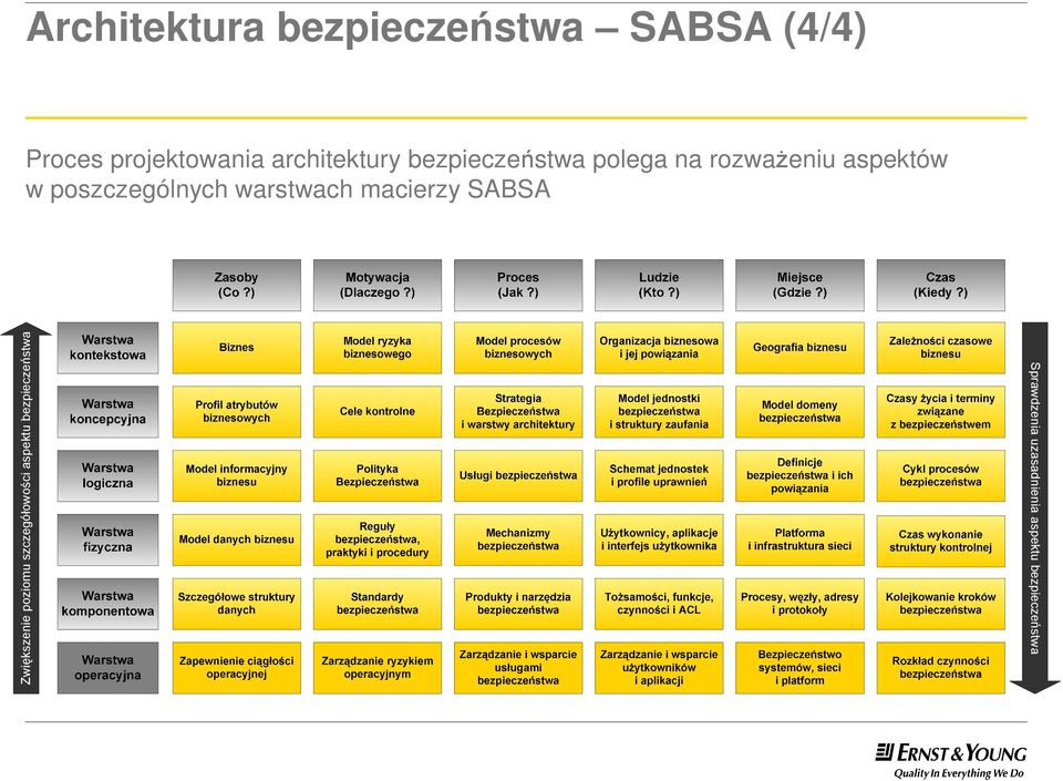 bezpieczeństwa polega na rozwaŝeniu aspektów w poszczególnych