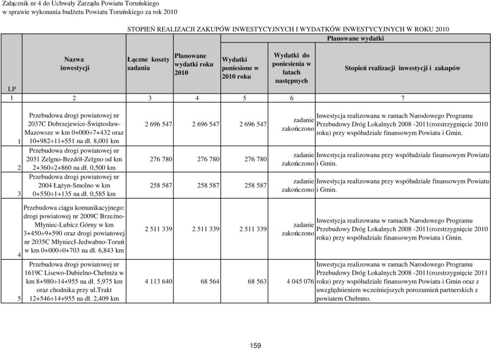 LP 1 2 3 4 5 6 7 1 2 3 2037C Dobrzejewice-Świętosław- Mazowsze w km 0+000 7+432 oraz 10+982 11+551 na dł. 8,001 km 2031 Zelgno-Bezdół-Zelgno od km 2+360 2+860 na dł.