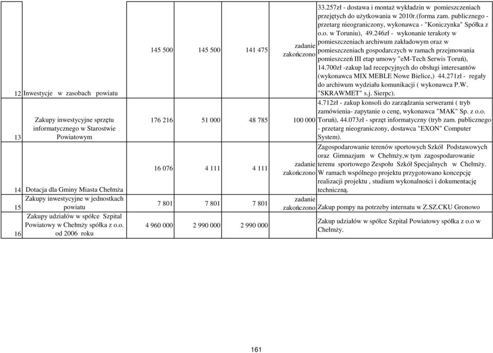 publicznego - przetarg nieograniczony, wykonawca - "Koniczynka" Spółka z o.o. w Toruniu), 49.