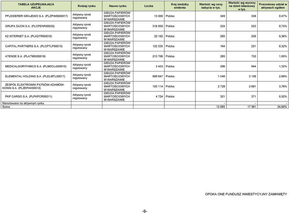 Liczba w aktywach ogółem 13 Polska 349 338,47% 318 95 Polska 224 523,73% 22 192 Polska 285 259,36% 122 535 Polska 164 231,32% 213 76 Polska 285 752 1,5% 3