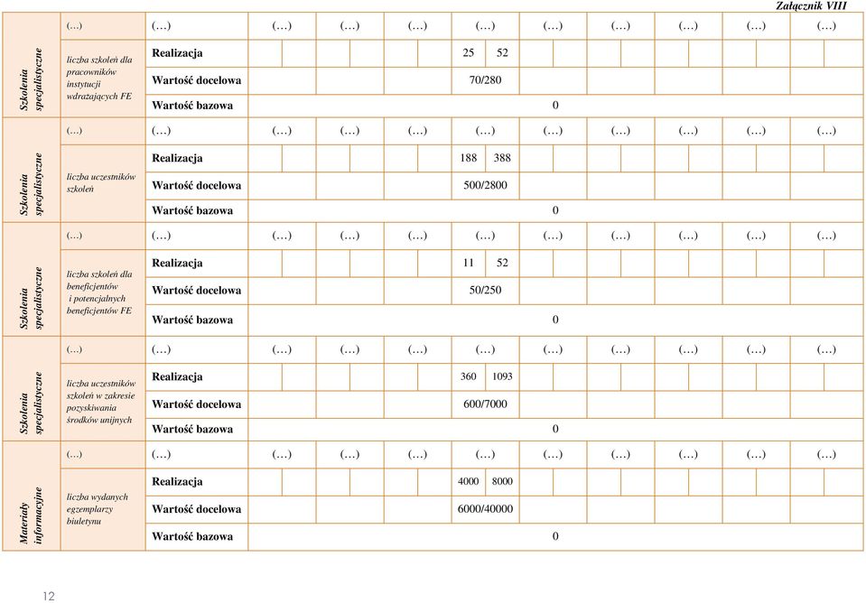 beneficjentów FE Realizacja 11 52 Wartość docelowa 50/250 Szkolenia specjalistyczne liczba uczestników szkoleń w zakresie pozyskiwania środków unijnych