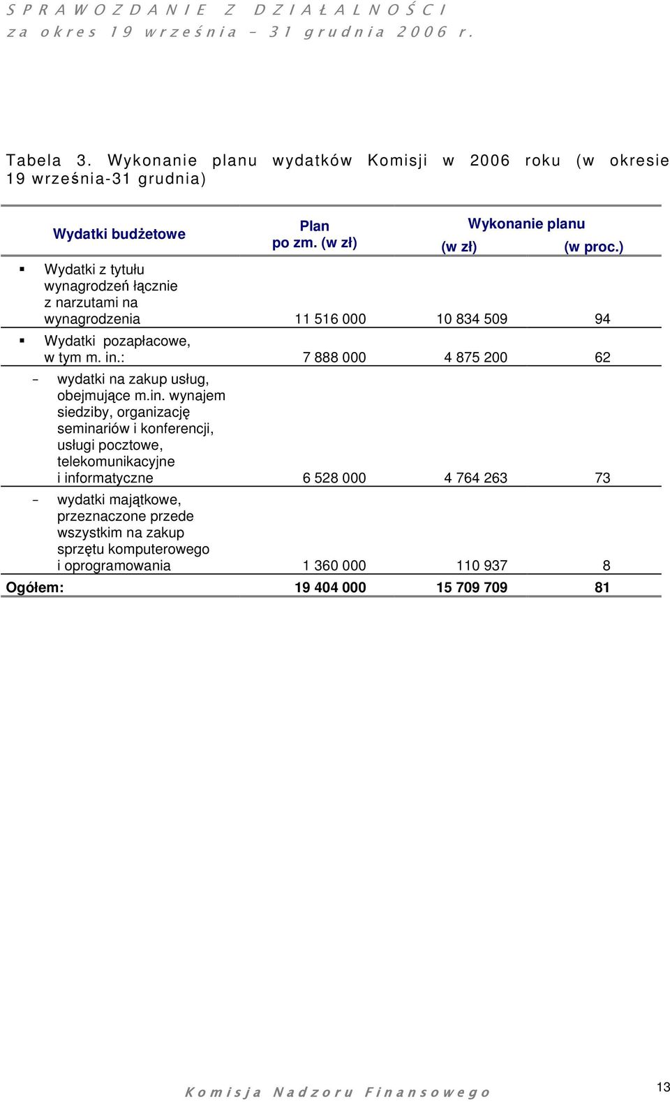 : 7 888 000 4 875 200 62 - wydatki na zakup usług, obejmujące m.in.