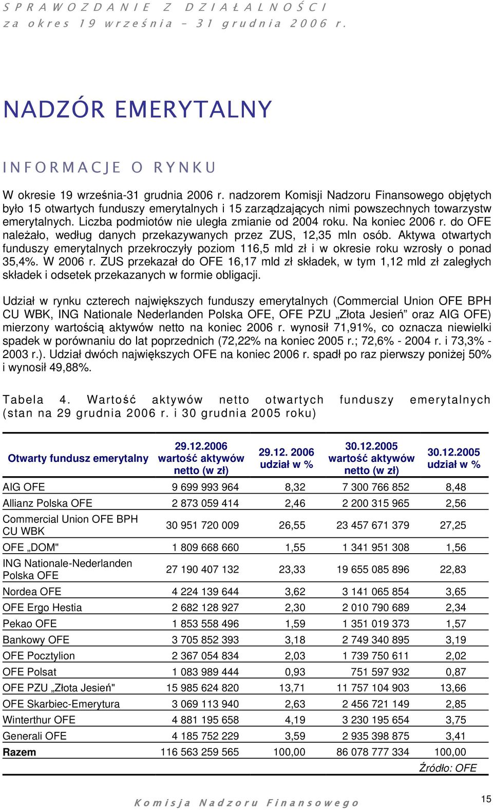 Na koniec 2006 r. do OFE należało, według danych przekazywanych przez ZUS, 12,35 mln osób.